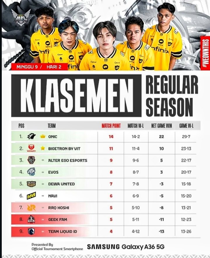 Hasil MPL ID S16 Week 9 Day 2: RRQ Hoshi Tertekan, Peluang Playoff Menipis 2 Hasil MPL ID S16 Week 9 Day 2. (Foto :  Ig mpl.id.official, NewsTujuh)